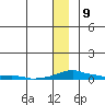 Kotzebue tide chart for Saturday, January 9, 2021