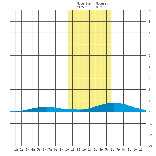 Kotzebue tide chart for Wednesday, February 10, 2021