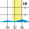 Kotzebue tide chart for Wednesday, February 10, 2021