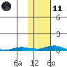 Kotzebue tide chart for Thursday, February 11, 2021