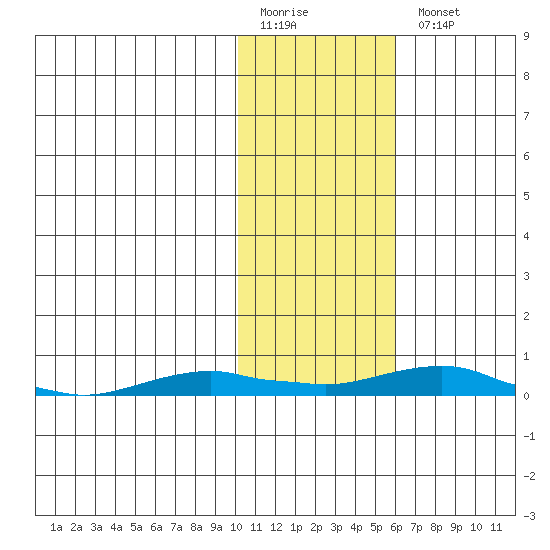 Kotzebue tide chart for Friday, February 12, 2021