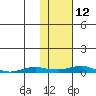 Kotzebue tide chart for Friday, February 12, 2021