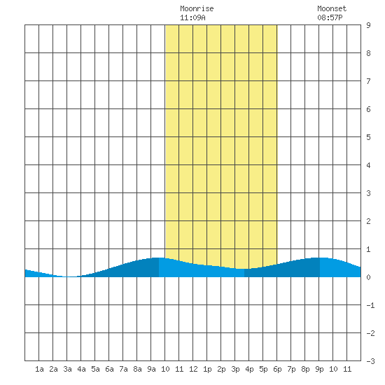 Kotzebue tide chart for Saturday, February 13, 2021