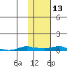 Kotzebue tide chart for Saturday, February 13, 2021