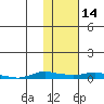Kotzebue tide chart for Sunday, February 14, 2021