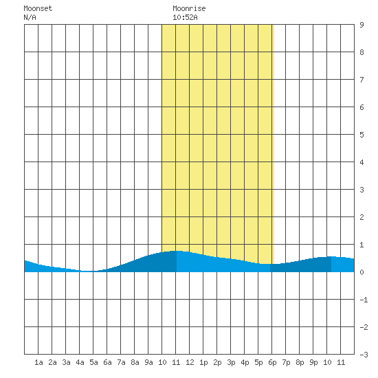 Kotzebue tide chart for Monday, February 15, 2021