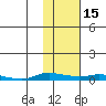 Kotzebue tide chart for Monday, February 15, 2021