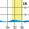 Kotzebue tide chart for Tuesday, February 16, 2021
