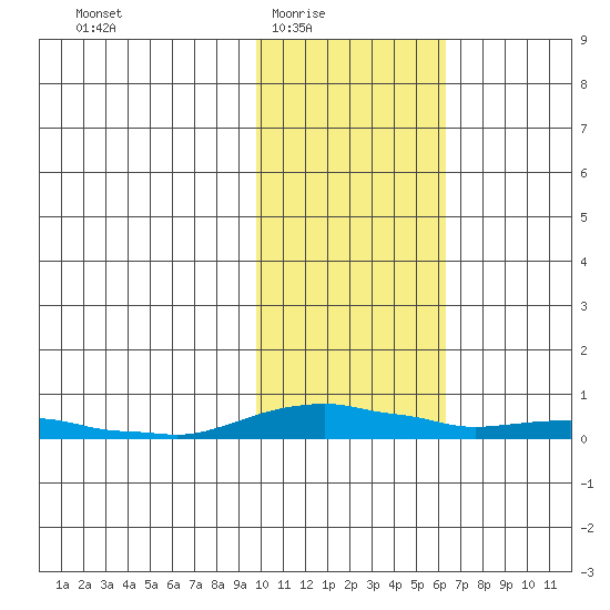 Kotzebue tide chart for Wednesday, February 17, 2021