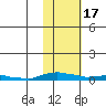 Kotzebue tide chart for Wednesday, February 17, 2021