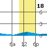 Kotzebue tide chart for Thursday, February 18, 2021