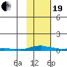 Kotzebue tide chart for Friday, February 19, 2021