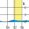 Kotzebue tide chart for Monday, February 1, 2021