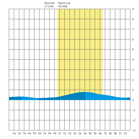 Kotzebue tide chart for Saturday, February 20, 2021