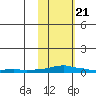 Kotzebue tide chart for Sunday, February 21, 2021