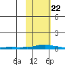 Kotzebue tide chart for Monday, February 22, 2021