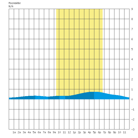 Kotzebue tide chart for Tuesday, February 23, 2021