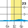Kotzebue tide chart for Tuesday, February 23, 2021