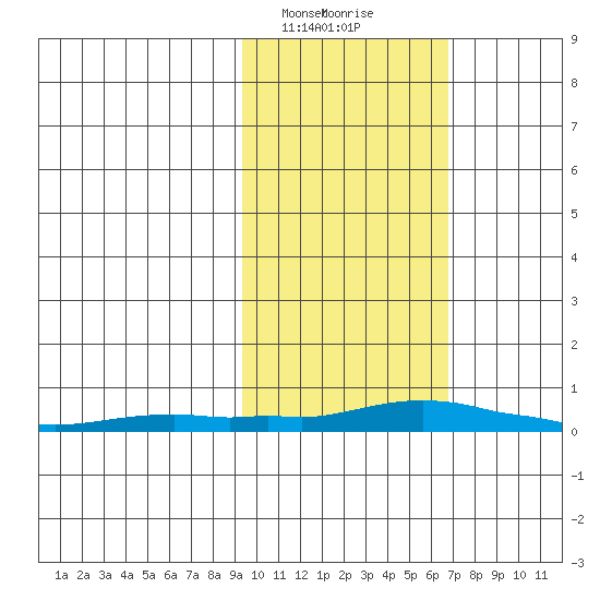 Kotzebue tide chart for Wednesday, February 24, 2021
