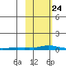 Kotzebue tide chart for Wednesday, February 24, 2021