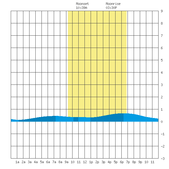 Kotzebue tide chart for Thursday, February 25, 2021
