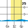 Kotzebue tide chart for Thursday, February 25, 2021