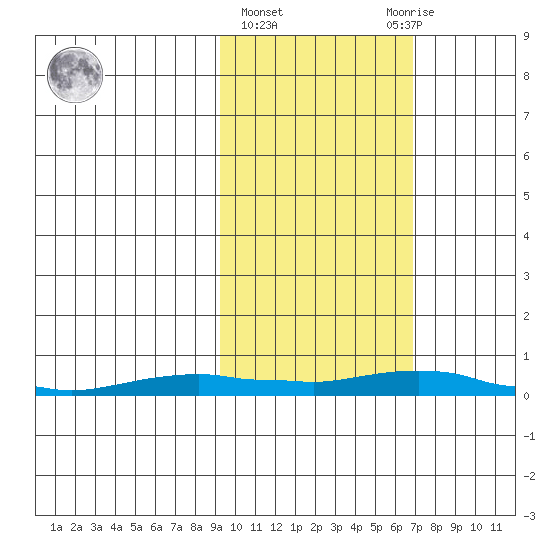 Kotzebue tide chart for Friday, February 26, 2021