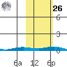 Kotzebue tide chart for Friday, February 26, 2021