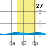 Kotzebue tide chart for Saturday, February 27, 2021