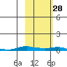 Kotzebue tide chart for Sunday, February 28, 2021