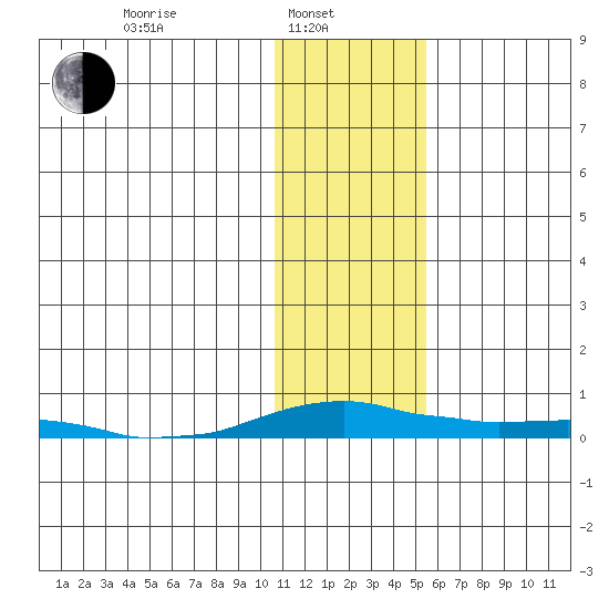 Kotzebue tide chart for Thursday, February 4, 2021