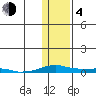 Kotzebue tide chart for Thursday, February 4, 2021