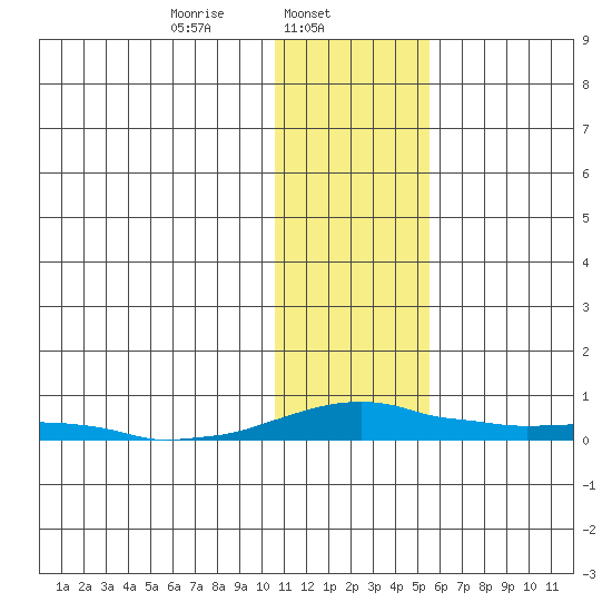 Kotzebue tide chart for Friday, February 5, 2021