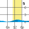 Kotzebue tide chart for Friday, February 5, 2021
