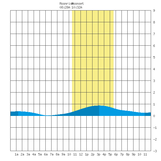 Kotzebue tide chart for Saturday, February 6, 2021