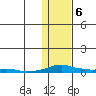 Kotzebue tide chart for Saturday, February 6, 2021