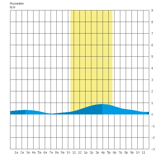 Kotzebue tide chart for Sunday, February 7, 2021