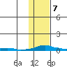 Kotzebue tide chart for Sunday, February 7, 2021