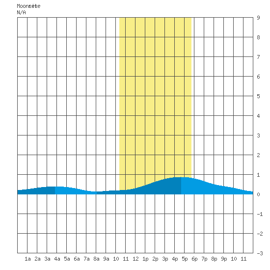 Kotzebue tide chart for Monday, February 8, 2021