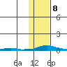 Kotzebue tide chart for Monday, February 8, 2021