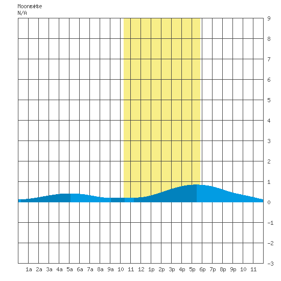 Kotzebue tide chart for Tuesday, February 9, 2021