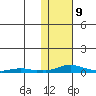 Kotzebue tide chart for Tuesday, February 9, 2021