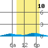 Kotzebue tide chart for Wednesday, March 10, 2021