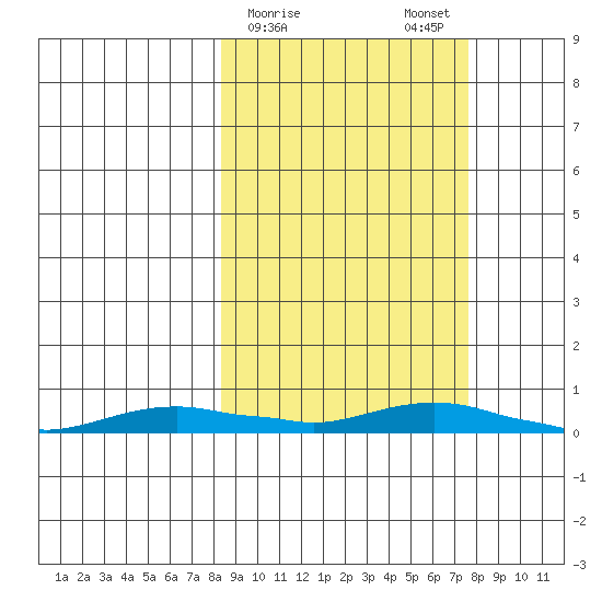 Kotzebue tide chart for Thursday, March 11, 2021