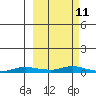 Kotzebue tide chart for Thursday, March 11, 2021