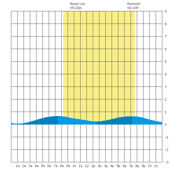Kotzebue tide chart for Friday, March 12, 2021