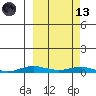 Kotzebue tide chart for Saturday, March 13, 2021