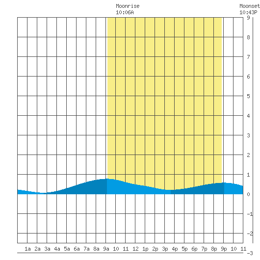 Kotzebue tide chart for Sunday, March 14, 2021