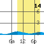 Kotzebue tide chart for Sunday, March 14, 2021