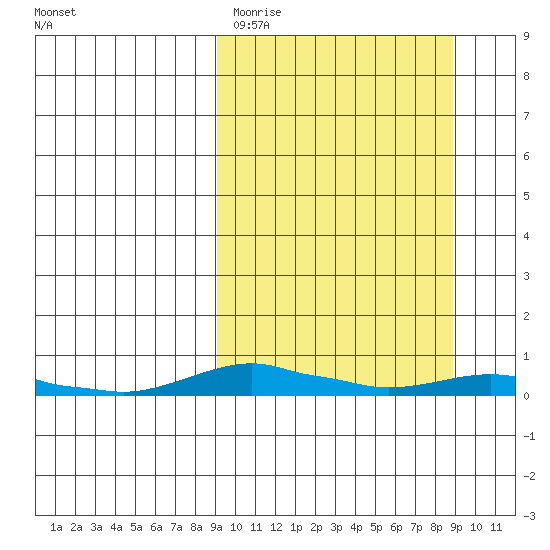 Kotzebue tide chart for Monday, March 15, 2021